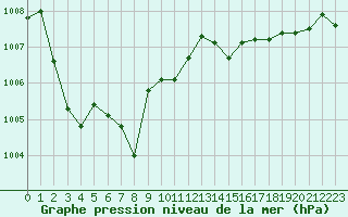 Courbe de la pression atmosphrique pour Ploudalmezeau (29)
