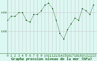 Courbe de la pression atmosphrique pour Limoges (87)