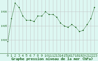 Courbe de la pression atmosphrique pour Douzens (11)