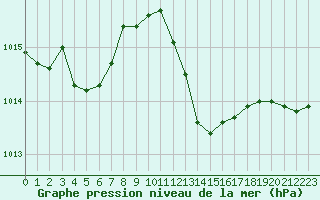 Courbe de la pression atmosphrique pour Valleroy (54)