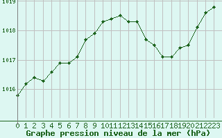 Courbe de la pression atmosphrique pour Orlans (45)