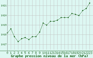 Courbe de la pression atmosphrique pour Muret (31)