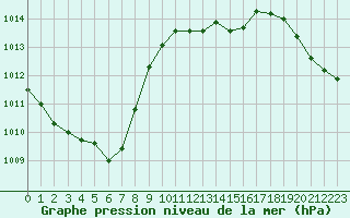 Courbe de la pression atmosphrique pour Ble / Mulhouse (68)