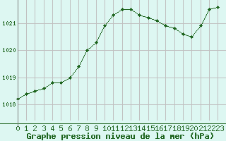 Courbe de la pression atmosphrique pour Herhet (Be)