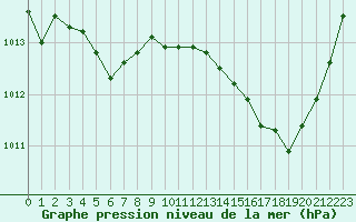 Courbe de la pression atmosphrique pour Avila - La Colilla (Esp)