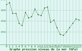 Courbe de la pression atmosphrique pour Cannes (06)