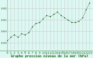 Courbe de la pression atmosphrique pour Lans-en-Vercors - Les Allires (38)