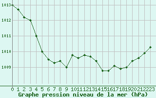 Courbe de la pression atmosphrique pour Saint-Martial-de-Vitaterne (17)