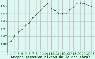 Courbe de la pression atmosphrique pour Alistro (2B)