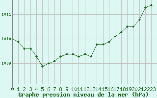 Courbe de la pression atmosphrique pour Gurande (44)