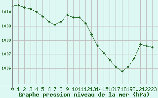 Courbe de la pression atmosphrique pour Luc-sur-Orbieu (11)