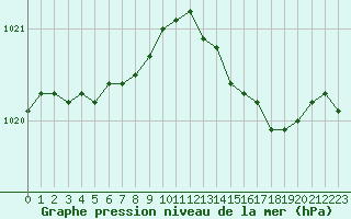 Courbe de la pression atmosphrique pour Le Bourget (93)