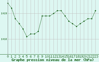 Courbe de la pression atmosphrique pour Albi (81)