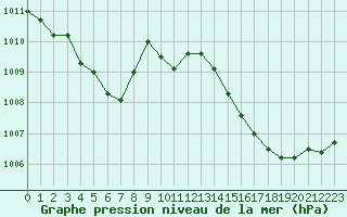 Courbe de la pression atmosphrique pour Cognac (16)