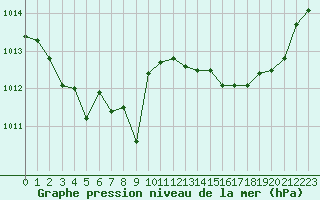 Courbe de la pression atmosphrique pour Marseille - Saint-Loup (13)
