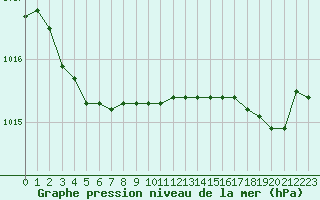 Courbe de la pression atmosphrique pour Biscarrosse (40)