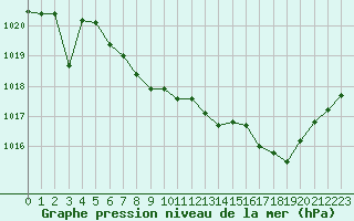 Courbe de la pression atmosphrique pour Le Talut - Belle-Ile (56)