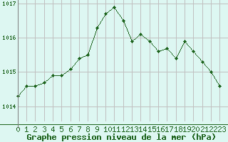 Courbe de la pression atmosphrique pour L