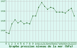 Courbe de la pression atmosphrique pour Luc-sur-Orbieu (11)