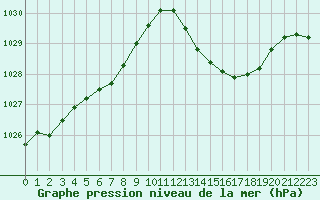Courbe de la pression atmosphrique pour Biarritz (64)