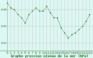 Courbe de la pression atmosphrique pour Lyon - Bron (69)