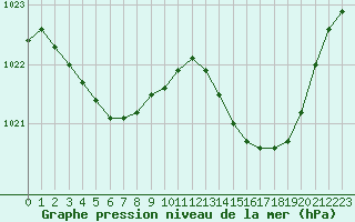 Courbe de la pression atmosphrique pour Dax (40)