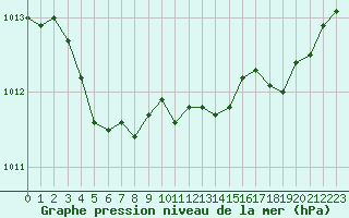 Courbe de la pression atmosphrique pour Boulogne (62)