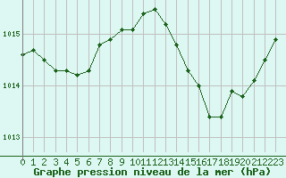Courbe de la pression atmosphrique pour Crest (26)