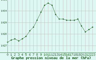 Courbe de la pression atmosphrique pour Xertigny-Moyenpal (88)