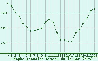 Courbe de la pression atmosphrique pour Ile Rousse (2B)