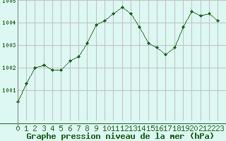 Courbe de la pression atmosphrique pour Lussat (23)