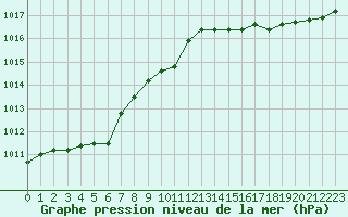 Courbe de la pression atmosphrique pour Pinsot (38)