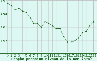 Courbe de la pression atmosphrique pour Cherbourg (50)