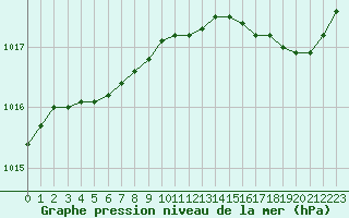 Courbe de la pression atmosphrique pour Avord (18)