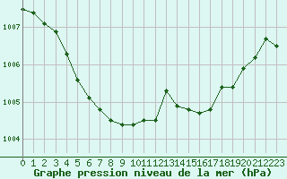 Courbe de la pression atmosphrique pour Landivisiau (29)