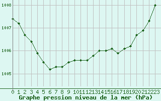 Courbe de la pression atmosphrique pour Engins (38)