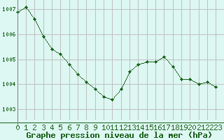 Courbe de la pression atmosphrique pour Gurande (44)