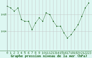 Courbe de la pression atmosphrique pour Grasque (13)