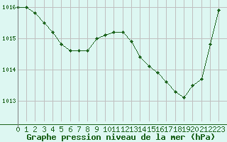 Courbe de la pression atmosphrique pour Marignane (13)