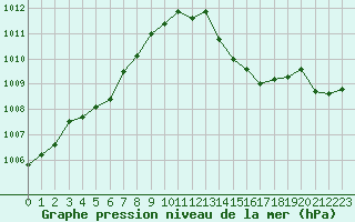 Courbe de la pression atmosphrique pour La Baeza (Esp)