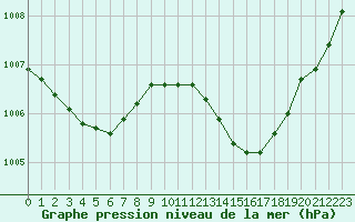 Courbe de la pression atmosphrique pour Marignane (13)