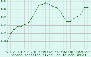 Courbe de la pression atmosphrique pour Le Luc (83)