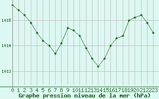 Courbe de la pression atmosphrique pour Luzinay (38)