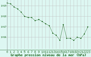 Courbe de la pression atmosphrique pour Rochefort Saint-Agnant (17)