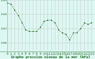 Courbe de la pression atmosphrique pour Alistro (2B)