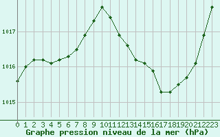 Courbe de la pression atmosphrique pour Castellbell i el Vilar (Esp)