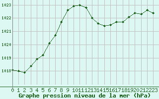 Courbe de la pression atmosphrique pour Mont-de-Marsan (40)