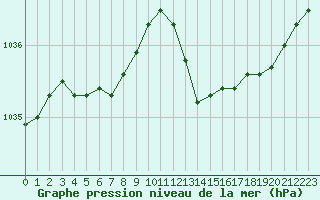 Courbe de la pression atmosphrique pour Cap Ferret (33)