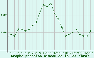 Courbe de la pression atmosphrique pour Ploumanac