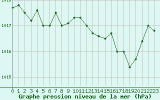 Courbe de la pression atmosphrique pour Valognes (50)